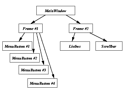Strukturbaum einer Perl/Tk-Anwendung