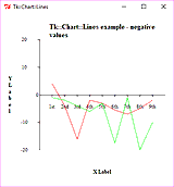Linien-Diagramm mit negativen Werten
